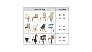 A variety of dining chairs arranged around a table showing different styles and costs.