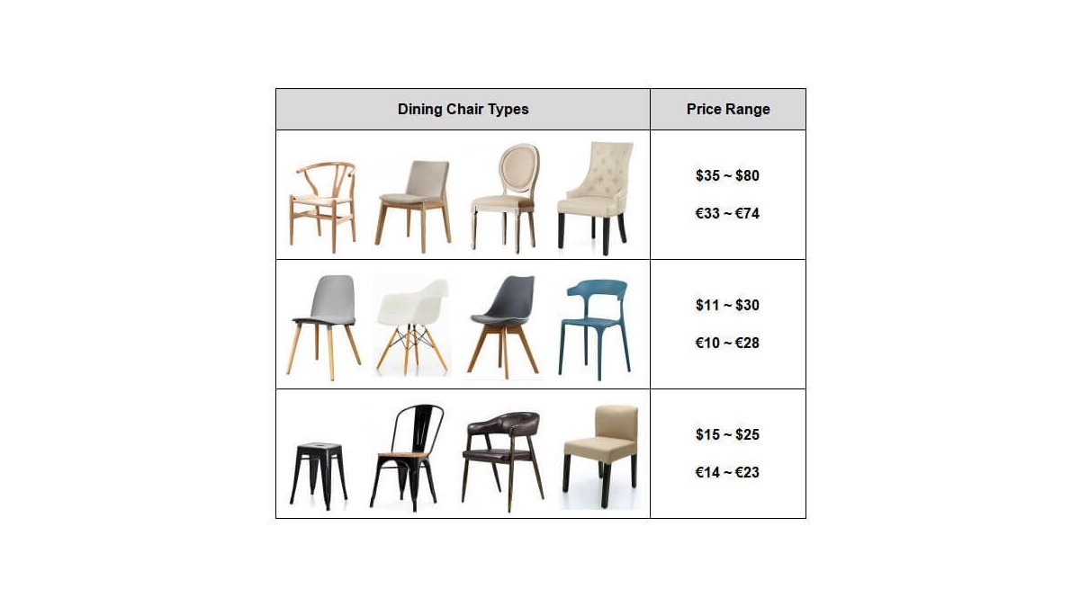 A variety of dining chairs arranged around a table showing different styles and costs.